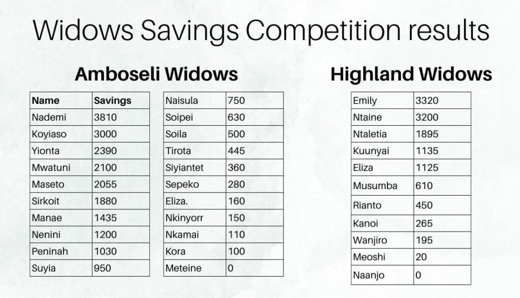 lasting changes
savings competition 
Hope for Widows 